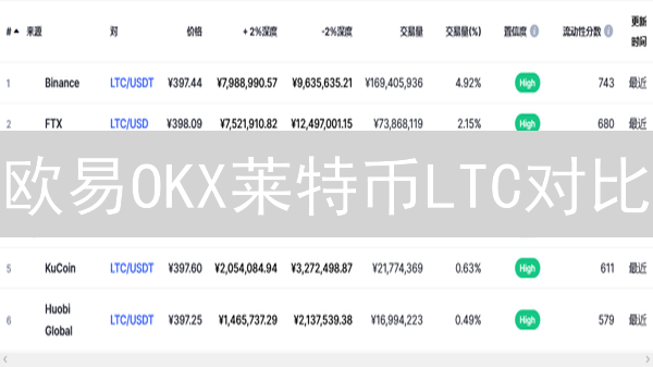 欧易OKX莱特币LTC对比：2024年投资潜力分析与选择指南！